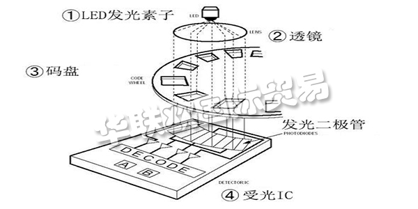 此次咱們就講一講“從編碼器的基礎(chǔ)到運(yùn)用”，來介紹編碼器所隱藏的魅力。這次介紹共分為四個(gè)欄目，第一欄目：大略介紹編碼器并介紹編碼器運(yùn)用事例。第二以及第三欄目：將具體介紹編碼器的作業(yè)原理及其特征。雖然是言簡意賅，但也闡明幾個(gè)作業(yè)原理以及輸出形狀。讓咱們對(duì)編碼器可以有一個(gè)整體認(rèn)識(shí)，依據(jù)其品種清楚優(yōu)缺點(diǎn)，可以簡略分辨出其特征。第四欄目：咱們回歸到開端的話題，編碼器有什么其他用處。介紹編碼器的實(shí)踐運(yùn)用事例。